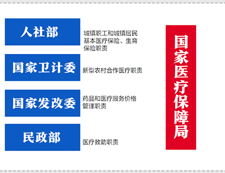 医保局正式挂牌：将加速医药分开，，，，，，现行招标或废除、规则颠覆格局将巨变
